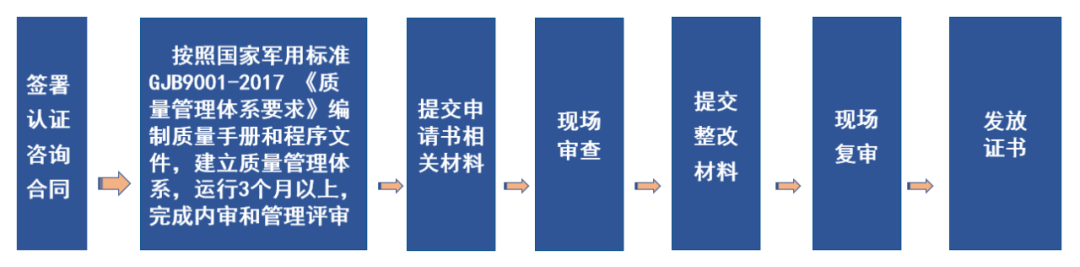 質量管理體系認證過程_質量管理體系認證_認證體系質量管理體系標準